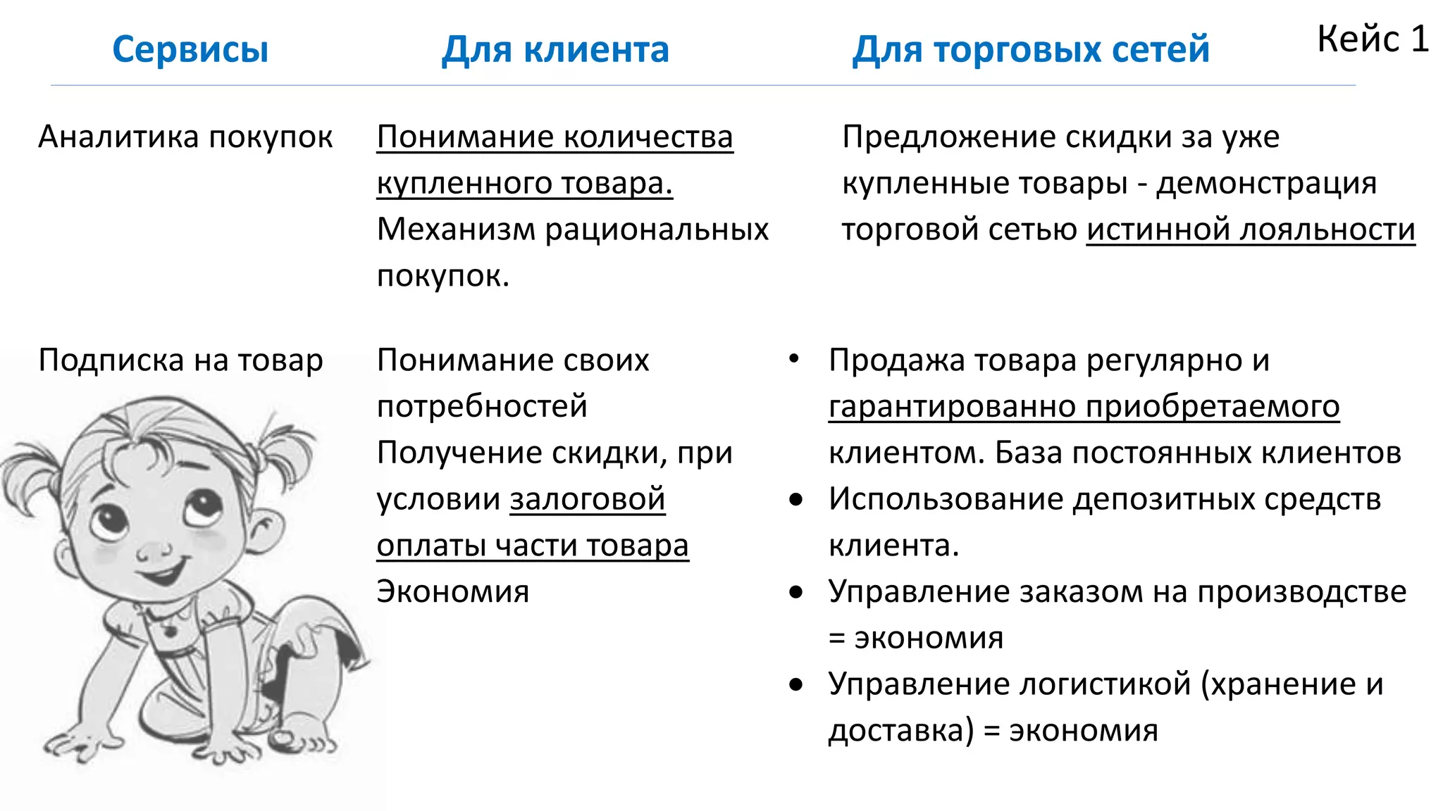 Аналитика покупок Понимание количества
купленного товара.
Механизм рациональных
покупок.
Предложение скидки за уже
купленные товары - демонстрация
торговой сетью истинной лояльности
Подписка на товар Понимание своих
потребностей
Получение скидки, при
условии залоговой
оплаты части товара
Экономия
• Продажа товара регулярно и
гарантированно приобретаемого
клиентом. База постоянных клиентов
 Использование депозитных средств
клиента.
 Управление заказом на производстве
= экономия
 Управление логистикой (хранение и
доставка) = экономия
Сервисы Для клиента Для торговых сетей Кейс 1
 