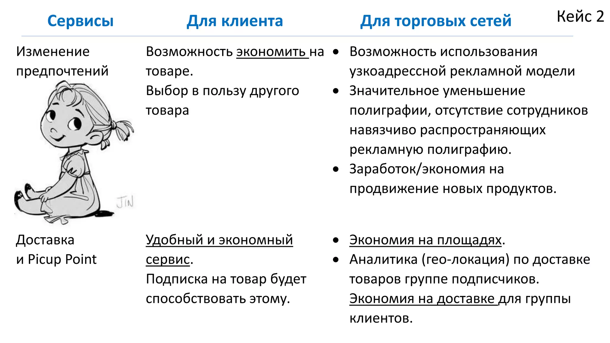 Изменение
предпочтений
Возможность экономить на
товаре.
Выбор в пользу другого
товара
 Возможность использования
узкоадрессной рекламной модели
 Значительное уменьшение
полиграфии, отсутствие сотрудников
навязчиво распространяющих
рекламную полиграфию.
 Заработок/экономия на
продвижение новых продуктов.
Доставка
и Picup Point
Удобный и экономный
сервис.
Подписка на товар будет
способствовать этому.
 Экономия на площадях.
 Аналитика (гео-локация) по доставке
товаров группе подписчиков.
Экономия на доставке для группы
клиентов.
Сервисы Для клиента Для торговых сетей Кейс 2
 