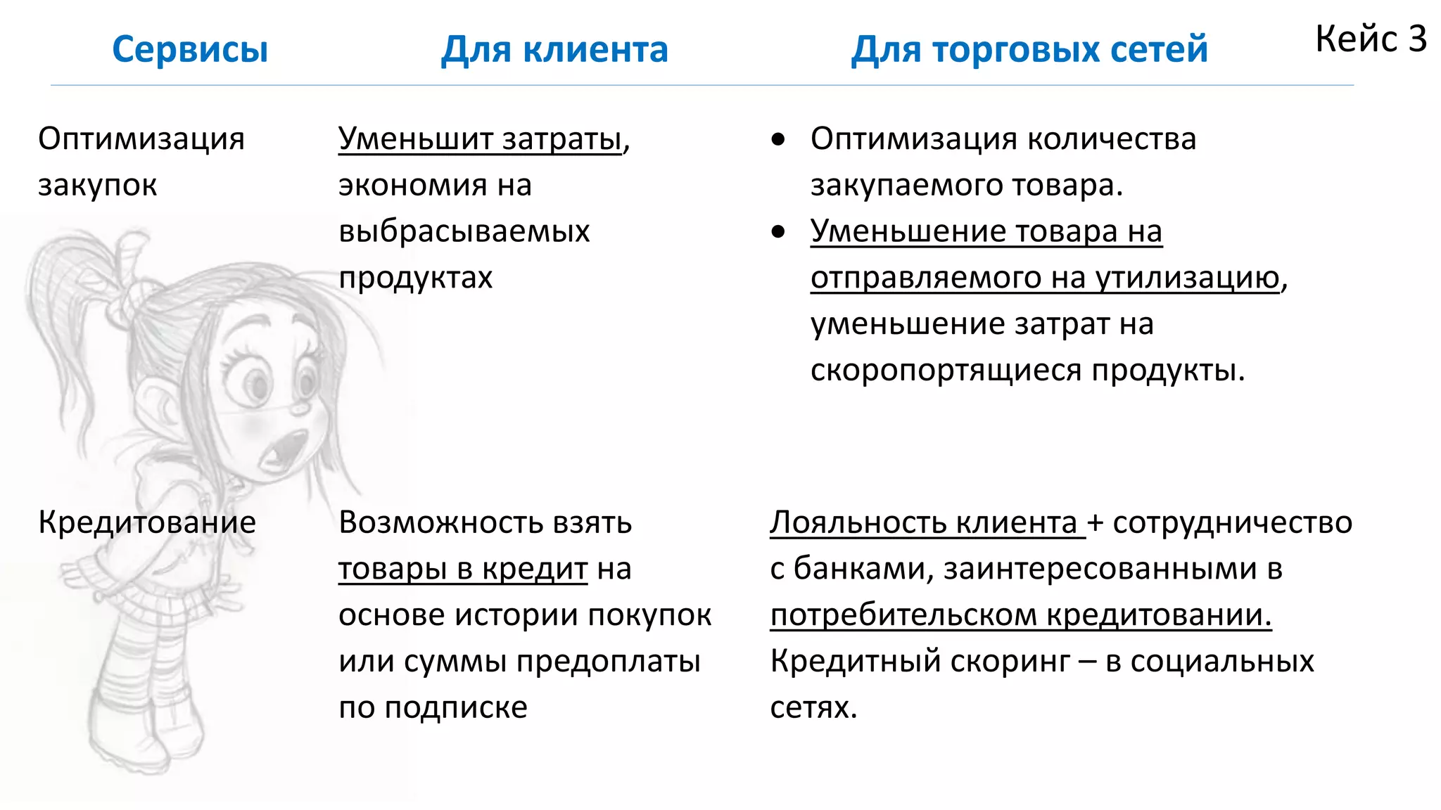 Оптимизация
закупок
Уменьшит затраты,
экономия на
выбрасываемых
продуктах
 Оптимизация количества
закупаемого товара.
 Уменьшение товара на
отправляемого на утилизацию,
уменьшение затрат на
скоропортящиеся продукты.
Кредитование Возможность взять
товары в кредит на
основе истории покупок
или суммы предоплаты
по подписке
Лояльность клиента + сотрудничество
с банками, заинтересованными в
потребительском кредитовании.
Кредитный скоринг – в социальных
сетях.
Сервисы Для клиента Для торговых сетей Кейс 3
 