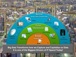 CONFIDENTIAL – For use by Hitachi Data Systems employees and other audiences under NDA only.
Business
Process
Database Data
OLTP
Machine
Sensor Data, Complex Data
M2m Log
Files
Satellite
Imaging Bio-
Informatics
Sensors
Recording
Video
Human
Enterprise Content,
External Sources
Email
Documents
Web Logs Social
1x 10x 100x
Big Data Transforms how we Capture and Capitalize on Data
It is one of the Biggest Drivers of IT Spend Today!
 
