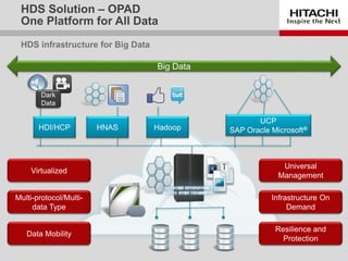 CONFIDENTIAL – For use by Hitachi Data Systems employees and other audiences under NDA only.
HDS infrastructure for Big Data
HDS Solution – OPAD
One Platform for All Data
Big Data
Dark
Data
Multi-protocol/Multi-
data Type
Virtualized
Data Mobility
Universal
Management
Infrastructure On
Demand
HDI/HCP
UCP
SAP Oracle Microsoft®HNAS Hadoop
Resilience and
Protection
 