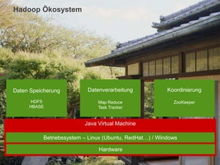 CONFIDENTIAL – For use by Hitachi Data Systems employees and other audiences under NDA only.CONFIDENTIAL – For use by Hitachi Data Systems employees and other audiences under NDA only.
Hadoop Ökosystem
Java Virtual Machine
Betriebssystem – Linux (Ubuntu, RedHat…) / Windows
Hardware
Daten Speicherung
HDFS
HBASE
Koordinierung
ZooKeeper
Datenverarbeitung
Map Reduce
Task Tracker
 