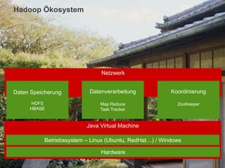 CONFIDENTIAL – For use by Hitachi Data Systems employees and other audiences under NDA only.CONFIDENTIAL – For use by Hitachi Data Systems employees and other audiences under NDA only.
Netzwerk
Hadoop Ökosystem
Java Virtual Machine
Betriebssystem – Linux (Ubuntu, RedHat…) / Windows
Hardware
Daten Speicherung
HDFS
HBASE
Koordinierung
ZooKeeper
Datenverarbeitung
Map Reduce
Task Tracker
 
