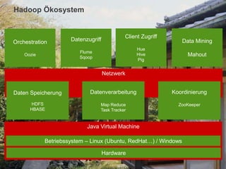 CONFIDENTIAL – For use by Hitachi Data Systems employees and other audiences under NDA only.CONFIDENTIAL – For use by Hitachi Data Systems employees and other audiences under NDA only.
Netzwerk
Hadoop Ökosystem
Java Virtual Machine
Betriebssystem – Linux (Ubuntu, RedHat…) / Windows
Hardware
Daten Speicherung
HDFS
HBASE
Koordinierung
ZooKeeper
Datenverarbeitung
Map Reduce
Task Tracker
Orchestration
Oozie
Data Mining
Mahout
Datenzugriff
Flume
Sqoop
Client Zugriff
Hue
Hive
Pig
 