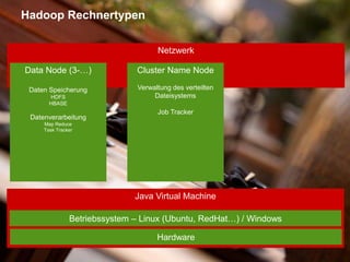CONFIDENTIAL – For use by Hitachi Data Systems employees and other audiences under NDA only.CONFIDENTIAL – For use by Hitachi Data Systems employees and other audiences under NDA only.
Netzwerk
Hadoop Rechnertypen
Java Virtual Machine
Betriebssystem – Linux (Ubuntu, RedHat…) / Windows
Hardware
Data Node (3-…)
Daten Speicherung
HDFS
HBASE
Datenverarbeitung
Map Reduce
Task Tracker
Cluster Name Node
Verwaltung des verteilten
Dateisystems
Job Tracker
 