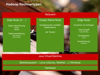 CONFIDENTIAL – For use by Hitachi Data Systems employees and other audiences under NDA only.CONFIDENTIAL – For use by Hitachi Data Systems employees and other audiences under NDA only.
Netzwerk
Hadoop Rechnertypen
Java Virtual Machine
Betriebssystem – Linux (Ubuntu, RedHat…) / Windows
Hardware
Data Node (3-…)
Daten Speicherung
HDFS
HBASE
Datenverarbeitung
Map Reduce
Task Tracker
Edge Node
Annahme von Anfragen
Client Zugriff
Hue,Hive,Pig
Orchestration
Oozie
Koordinierung
ZooKeeper
Cluster Name Node
Verwaltung des verteilten
Dateisystems
Job Tracker
 