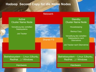 CONFIDENTIAL – For use by Hitachi Data Systems employees and other audiences under NDA only.CONFIDENTIAL – For use by Hitachi Data Systems employees and other audiences under NDA only.
Shared FS
Java Virtual MachineJava Virtual Machine
Netzwerk
Hadoop Second Copy für die Name Nodes
Betriebssystem – Linux (Ubuntu,
RedHat…) / Windows
Hardware
Active
Cluster Name Node
Verwaltung des verteilten
Dateisystems
Job Tracker
Betriebssystem – Linux (Ubuntu,
RedHat…) / Windows
Hardware
Standby
Cluster Name Node
Housekeeping
Backup Copy
Verwaltung des verteilten
Dateisystems nach
Übernahme
Job Tracker nach Übernahme
 