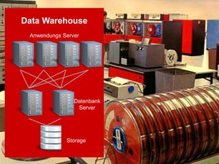 CONFIDENTIAL – For use by Hitachi Data Systems employees and other audiences under NDA only.CONFIDENTIAL – For use by Hitachi Data Systems employees and other audiences under NDA only.
Data Warehouse
Anwendungs Server
Datenbank
Server
Storage
 