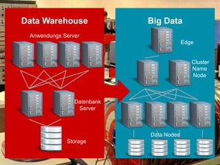 CONFIDENTIAL – For use by Hitachi Data Systems employees and other audiences under NDA only.CONFIDENTIAL – For use by Hitachi Data Systems employees and other audiences under NDA only.
Data Warehouse
Anwendungs Server
Datenbank
Server
Storage
Big Data
Edge
Cluster
Name
Node
Data Nodes
 