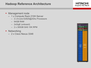 CONFIDENTIAL – For use by Hitachi Data Systems employees and other audiences under NDA only.CONFIDENTIAL – For use by Hitachi Data Systems employees and other audiences under NDA only.
 Management node
‒ 1 x Compute Rack 210H Server
‒ 2 x 6-core E2620@2Ghz Processors
‒ 64GB RAM
‒ 2xGigE (onboard)
‒ 2 x 300GB SAS 10K RPM
 Networking
‒ 2 x Cisco Nexus 3348
Hadoop Reference Architecture
Management
DATA
NODE
-
HDFS
TASK
TRAC
KER
Name Node
Sec Name Node
LAN
 