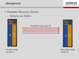 CONFIDENTIAL – For use by Hitachi Data Systems employees and other audiences under NDA only.CONFIDENTIAL – For use by Hitachi Data Systems employees and other audiences under NDA only.
 Desaster Recovery Schutz
‒ Nutzung von DistCp
„Spiegelung“
Management
DATA
NODE
-
HDFS
TASK
TRAC
KER
Name Node
Sec Name Node
LAN
Management
DATA
NODE
-
HDFS
TASK
TRAC
KER
Name Node
Sec Name Node
LAN
Primäre Seite
Cluster A
Sekundäre Seite
Cluster B
Parallele Kopie über IP
 
