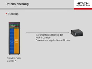 CONFIDENTIAL – For use by Hitachi Data Systems employees and other audiences under NDA only.CONFIDENTIAL – For use by Hitachi Data Systems employees and other audiences under NDA only.
 Backup
Datensicherung
Management
DATA
NODE
-
HDFS
TASK
TRAC
KER
Name Node
Sec Name Node
LAN
Primäre Seite
Cluster A
Inkrementelles Backup der
HDFS Dateien
Datensicherung der Name Nodes
 
