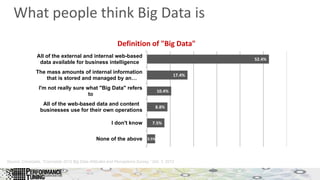 What people think Big Data is
3.5%
7.5%
8.8%
10.4%
17.4%
52.4%
None of the above
I don't know
All of the web-based data and content
businesses use for their own operations
I'm not really sure what "Big Data" refers
to
The mass amounts of internal information
that is stored and managed by an…
All of the external and internal web-based
data available for business intelligence
Definition of "Big Data"
Source: Connotate, “Connotate 2012 Big Data Attitudes and Perceptions Survey,” Oct. 1, 2012
 
