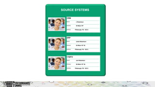 CRM
J Robertson
Pittsburgh, PA 15213
35 West 15th
Name:
Address:
Address:
ERP
Janet Robertson
Pittsburgh, PA 15213
35 West 15th St.
Name:
Address:
Address:
Legacy
Jan Robertson
Pittsburgh, PA 15213
36 West 15th St.
Name:
Address:
Address:
SOURCE SYSTEMS
 