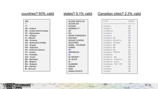 468
?
??
AD - Andora
AE - United Arab Emirates
AF - Afghanistan
AG - Antigua
AI - Albania
AM - Armenia
AN - Netherland Antilles
AO - Angola
AR - Argentina
AS - American Samoa
AT - Austria
AU - Australia
AW - Aruba
BB - Barbados
BE - Belgium
BG - Bulgaria
BH - Bahrain
BI - Burundi
countries? 93% valid states? 0.1% valid
ACCRA 00233 GH
ACCRA-GH
ACHAIA
ADMIRALTY
AE
AG
AGHIA PARASKEVI
AGUADA
AGUAS CLARAS
AICHI-KEN
AISNE - PICARDIE
AJMAN
AK
AKERSHUS
AL
AL NAHDA1
AL QUOZ
AL.
ALABAMA
ASEAN
ASIA
ASIAN PACIFIC
Canadian cities? 2.3% valid
CITY STATE
-------------------- ------
Calgar AB
Calgar7 AB
Calgaray AB
Calgaru AB
Calgary AB
Calgary AB AB
Calgary Alberta AB
Calgary Canada AB
Calgary NW AB
Calgary Nw AB
Calgary SW AB
Calgary T3B5Y4 AB
Calgary, AB
Calgary, AB AB
Calgary, Alberta AB
Calgary, Alta. AB
Calgary, T2K 1B7 AB
Calgay AB
Calgery AB
Calgry AB
 
