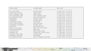 TABLE_NAME COLUMN_NAME MAX_DATE
------------------------------ ------------------------------ --------------------
XX_LINEITEMS PICKUP_DATE 10-NOV-2013 11:00:00
CHECK_PAY_DETAIL CHECK_DATE 26-AUG-2014 00:00:00
AUTO_REORDER_ITEM START_DATE 07-OCT-2017 00:00:00
AUTO_REORDER_ITEM LAST_REORDER_DATE 10-APR-2020 00:00:00
XX_PRESCRIPTIONS LAST_PICKUP_DATE 05-FEB-2030 12:00:00
SUBORDERS SHIPPED_DATE 20-DEC-2058 00:00:47
STORECATS UPDATE_DATE 11-NOV-2099 00:00:00
INSURANCE_CARDS BIRTHDATE 30-DEC-2100 00:00:00
GIFT_CERTIFICATES DATE_EXPIRES 16-SEP-2111 00:00:00
ALTERNATE_PAYMENTS EXPIRE_DATE 16-SEP-2111 00:00:00
PRODUCTS AVAILABLE_DATE 20-AUG-2154 00:00:00
REFILL_TOO_SOON READY_TO_FILL_DATE 01-MAR-3011 00:00:00
RELATIONINSTANCE END_DATE 01-JUN-3011 00:00:00
VA_PROFILES NEXT_ORDER_DATE 18-MAR-7483 00:00:00
XXXXXXX_RX SCHEDULED_PICKUP_DATE 01-JAN-9865 14:00:00
CONTACT_LENS_INFO EXPIRE_DATE 01-JUN-9865 00:00:00
PHARMACY_PATIENTS BIRTHDATE 31-DEC-9999 00:00:00
XX_PRESCRIPTIONS LAST_DISPENSED_EXPIRES 31-DEC-9999 00:00:00
 
