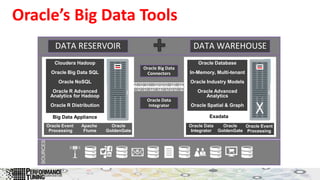 Oracle’s Big Data Tools
SOURCES
DATA RESERVOIR DATA WAREHOUSE
Oracle Database
Oracle Industry
Models
Oracle Advanced
Analytics
Oracle Spatial &
Graph
Big Data Appliance
Apache
Flume
Oracle
GoldenGate
Oracle Event
Processing
Cloudera Hadoop
Oracle Big Data SQL
Oracle NoSQL
Oracle R Advanced
Analytics for Hadoop
Oracle R Distribution
Oracle Database
In-Memory, Multi-tenant
Oracle Industry Models
Oracle Advanced
Analytics
Oracle Spatial & Graph
Exadata
Oracle
GoldenGate
Oracle Event
Processing
Oracle Data
Integrator
Oracle Big Data
Connectors
Oracle Data
Integrator
 