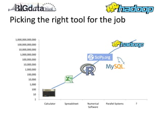 Picking the right tool for the job

 1,000,000,000,000
  100,000,000,000
                                                                               ?
   10,000,000,000
    1,000,000,000
      100,000,000
       10,000,000
        1,000,000
          100,000
           10,000
            1,000
              100
               10
                1
                     Calculator   Spreadsheet   Numerical   Parallel Systems   ?
                                                Software
 