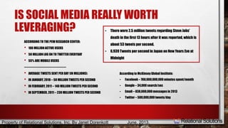 IS SOCIAL MEDIA REALLY WORTH 
LEVERAGING? 
ACCORDING TO THE PEW RESEARCH CENTER: 
• 100 MILLION ACTIVE USERS 
• 50 MILLION LOG ON TO TWITTER EVERYDAY 
• 55% ARE MOBILE USERS 
------------------------------------------- 
• AVERAGE TWEETS SENT PER DAY (IN MILLIONS): 
• IN JANUARY, 2010 – 50 MILLION TWEETS PER SECOND 
• IN FEBRUARY, 2011 – 140 MILLION TWEETS PER SECOND 
• IN SEPTEMBER, 2011 – 230 MILLION TWEETS PER SECOND 
• There were 2.5 million tweets regarding Steve Jobs’ 
death in the first 13 hours after it was reported, which is 
about 53 tweets per second. 
• 6,939 Tweets per second in Japan on New Years Eve at 
Midnight 
According to McKinsey Global Institute: 
• Facebook – 700,000,000,000 minutes spent/month 
• Google – 34,000 search/sec 
• Email – 838,000,000 messages in 2013 
• Twitter – 500,000,000 tweets/day 
Property of Relational Solutions, Inc. By Janet Dorenkott June, 2013, 
 