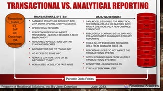 TRANSACTIONAL VS. ANALYTICAL REPORTING 
TRANSACTIONAL SYSTEM 
• DATABASE STRUCTURE DESIGNED FOR 
DATA ENTRY, UPDATE, AND PROCESSING. 
• OPERATIONAL REPORTS. 
• REPORTING USERS CAN IMPACT 
PROCESSING - QUICKLY BECOMES A SLOW 
ENVIRONMENT 
• PURCHASED APPLICATIONS CONTAIN 
STANDARD REPORTS 
• INCONSISTENT DUE TO “TWINKLING” 
• NO ACCESS TO SOME INFO 
• REPORTS CAN TAKE DAYS OR BE 
IMPOSSIBLE TO GET 
• NORMALIZED MODEL FOR FAST INPUT 
DATA WAREHOUSE 
• DATA MODEL DESIGNED FOR ANALYTICAL 
REPORTING AND AD-HOC QUERIES, BOTH 
FROM A CREATION AND A PERFORMANCE 
STANDPOINT 
• FREQUENTLY CONTAINS DETAIL DATA AND 
PRE-AGGREGATED SUMMARIES FOR FAST 
REPORTING 
• TOOLS ALLOW END USERS TO INQUIRE, 
DRILL FROM SUMMARY TO DETAIL 
• REPORTING USERS DO NOT IMPACT THE 
TRANSACTIONAL SYSTEM 
• OFTEN COMBINES DATA FROM MULTIPLE 
TRANSACTIONAL SYSTEMS 
• CONSISTENT – BUSINESS RULES 
• TYPICALLY DENORMALIZED 
Data 
Mart 
Transactional 
System 
e.g. 
SAP 
JDE 
Oracle Apps 
JDA 
Homegrown 
Data 
Mart 
Data 
Mart 
Data 
Mart 
Data 
Mart 
Data 
Mart 
Periodic Data Feeds 
Property of Relational Solutions, Inc. By Janet Dorenkott June, 2013, 
 