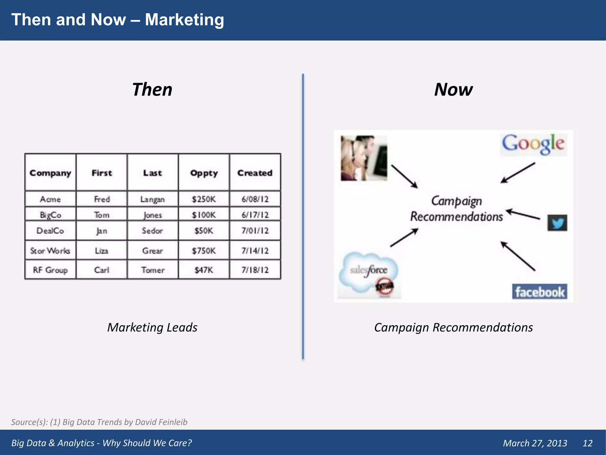 Then and Now – Marketing



                                Then                        Now




                          Marketing Leads          Campaign Recommendations




Source(s): (1) Big Data Trends by David Feinleib

Big Data & Analytics - Why Should We Care?                            March 27, 2013   12
 