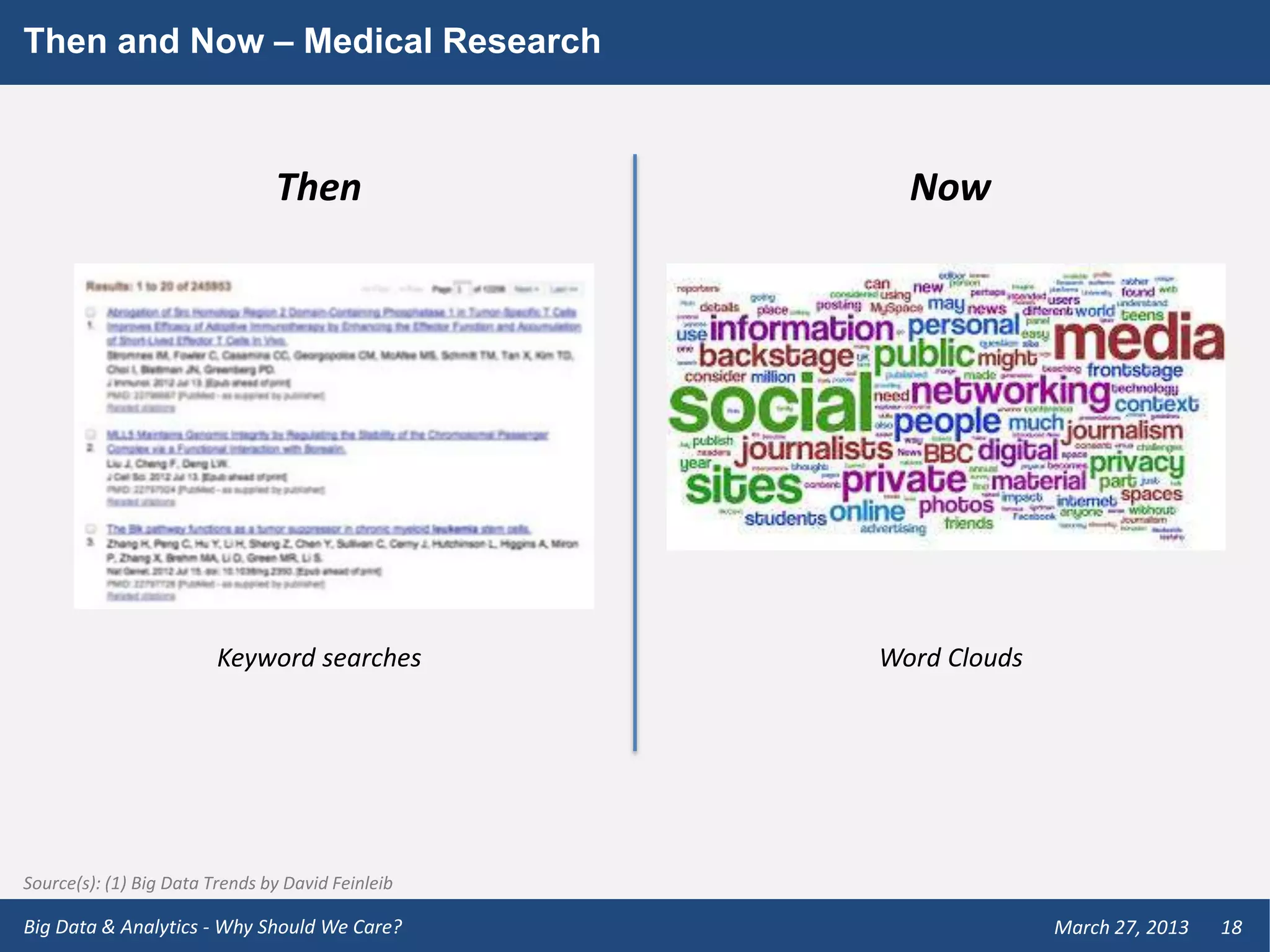 Then and Now – Medical Research



                                Then                 Now




                         Keyword searches          Word Clouds




Source(s): (1) Big Data Trends by David Feinleib

Big Data & Analytics - Why Should We Care?                       March 27, 2013   18
 