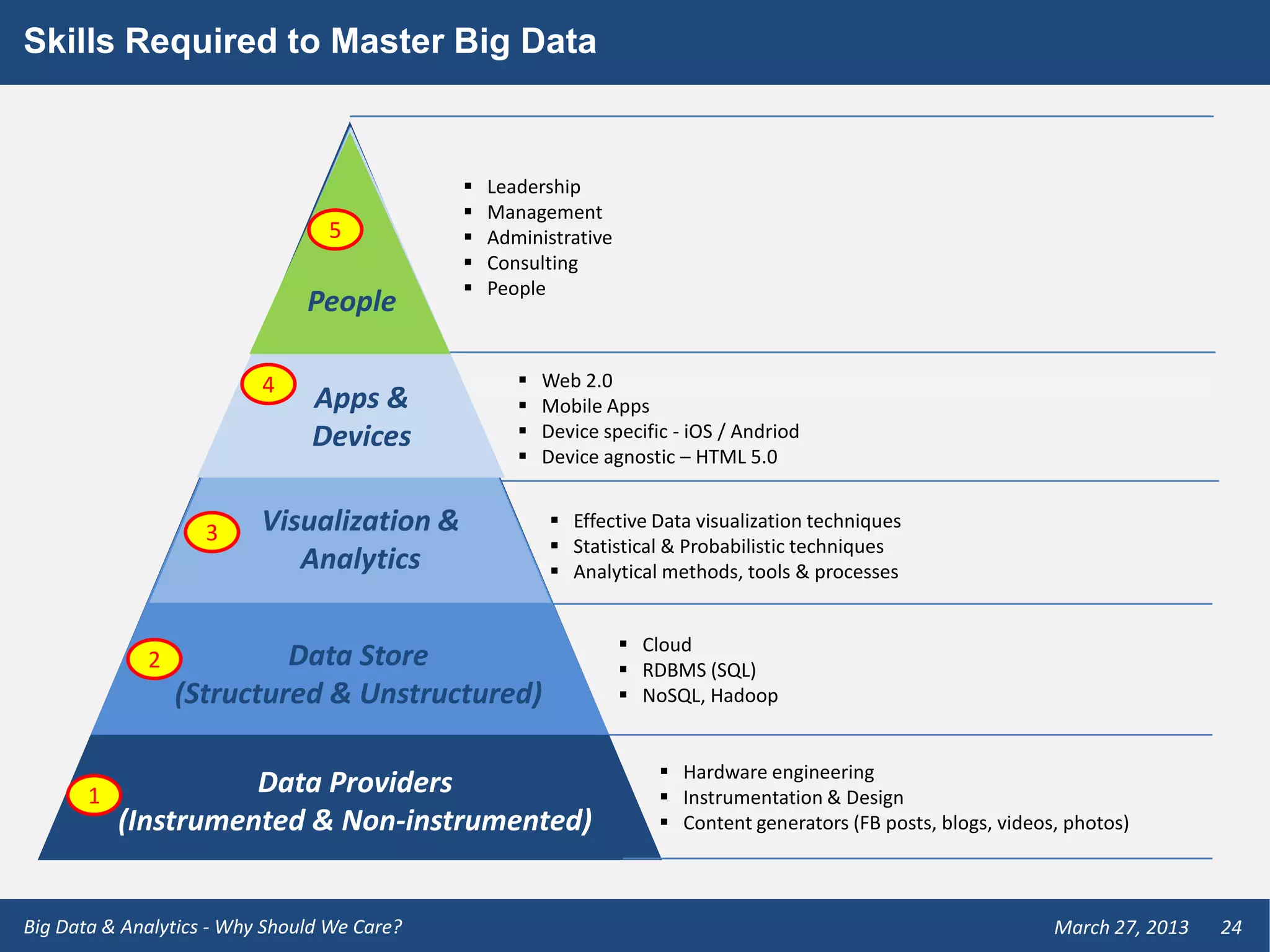 Skills Required to Master Big Data


                                                Leadership
                                                Management
                                 5              Administrative
                                                Consulting
                                                People
                               People

                          4                            Web 2.0
                                Apps &                 Mobile Apps
                                Devices                Device specific - iOS / Andriod
                                                       Device agnostic – HTML 5.0


                    3     Visualization &                Effective Data visualization techniques
                                                         Statistical & Probabilistic techniques
                             Analytics                   Analytical methods, tools & processes


                                                                   Cloud
             2            Data Store                               RDBMS (SQL)
                 (Structured & Unstructured)                       NoSQL, Hadoop


                                                                       Hardware engineering
       1             Data Providers                                    Instrumentation & Design
           (Instrumented & Non-instrumented)                           Content generators (FB posts, blogs, videos, photos)



Big Data & Analytics - Why Should We Care?                                                                         March 27, 2013   24
 