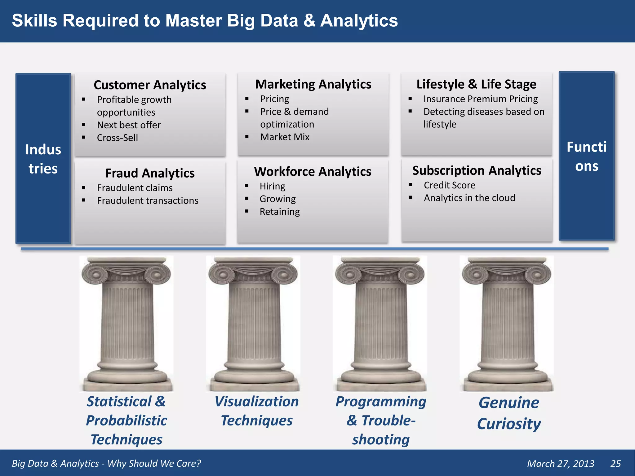 Skills Required to Master Big Data & Analytics


                   Customer Analytics                Marketing Analytics           Lifestyle & Life Stage
                  Profitable growth                 Pricing                      Insurance Premium Pricing
                   opportunities                     Price & demand               Detecting diseases based on
                  Next best offer                    optimization                  lifestyle
                  Cross-Sell                        Market Mix
  Indus                                                                                                              Functi
   tries            Fraud Analytics                  Workforce Analytics        Subscription Analytics                ons
                  Fraudulent claims                Hiring                        Credit Score
                  Fraudulent transactions          Growing                       Analytics in the cloud
                                                    Retaining




                Statistical &                Visualization             Programming              Genuine
                Probabilistic                 Techniques                & Trouble-              Curiosity
                 Techniques                                              shooting
Big Data & Analytics - Why Should We Care?                                                                   March 27, 2013   25
 