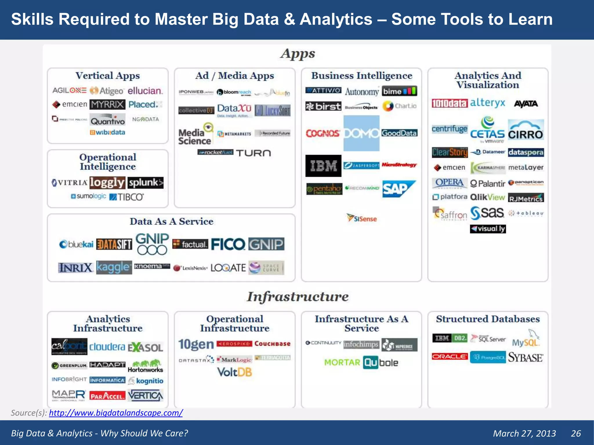 Skills Required to Master Big Data & Analytics – Some Tools to Learn




Source(s): http://www.bigdatalandscape.com/

Big Data & Analytics - Why Should We Care?                  March 27, 2013   26
 