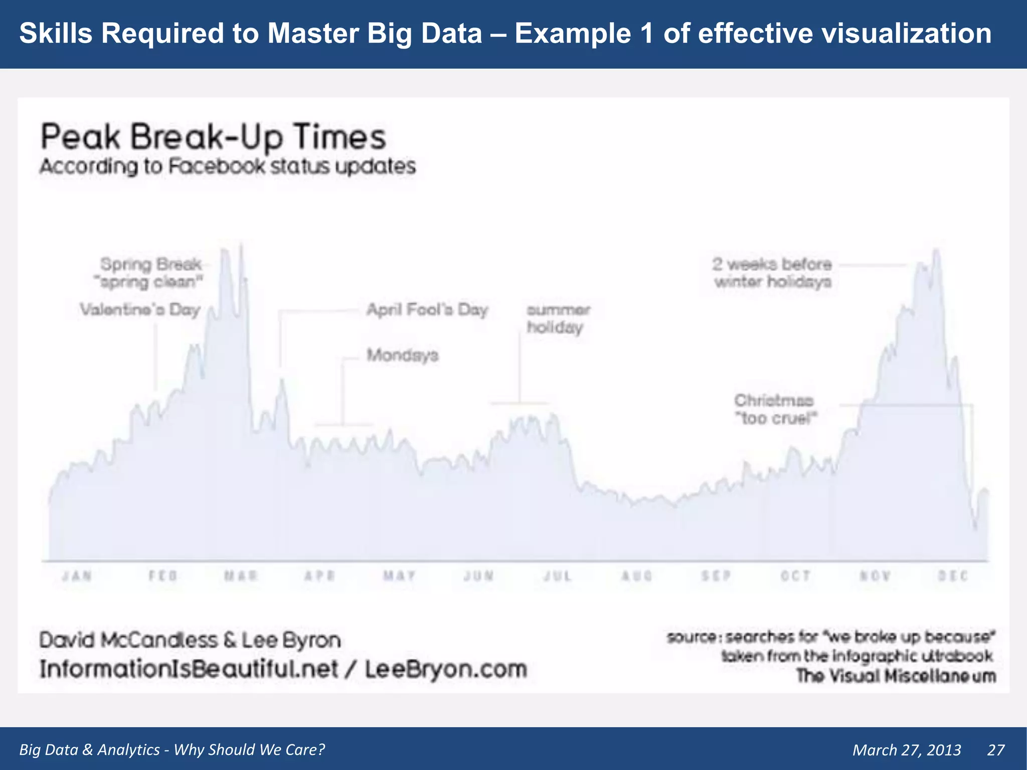Skills Required to Master Big Data – Example 1 of effective visualization




Big Data & Analytics - Why Should We Care?                    March 27, 2013   27
 