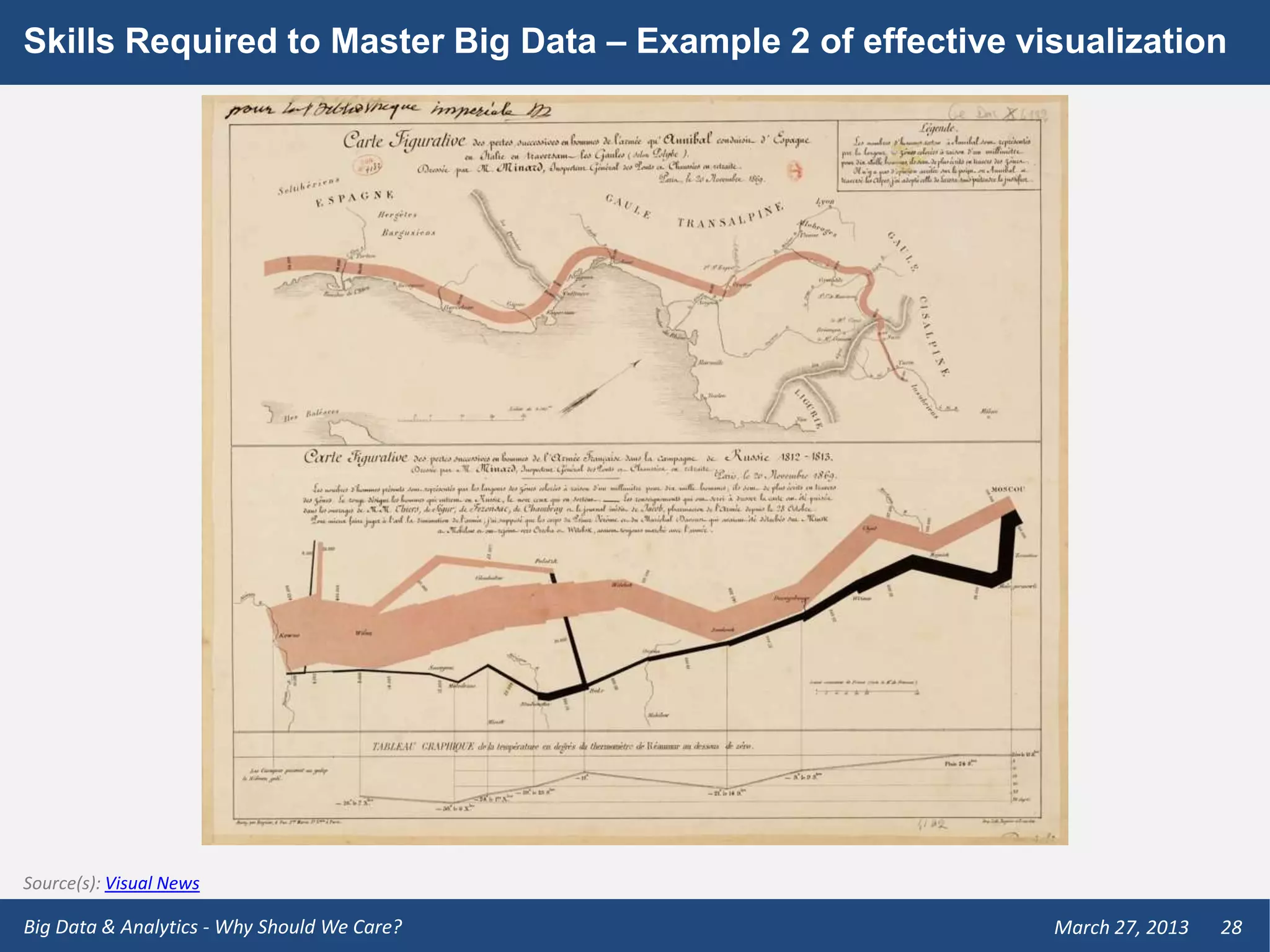 Skills Required to Master Big Data – Example 2 of effective visualization




Source(s): Visual News

Big Data & Analytics - Why Should We Care?                    March 27, 2013   28
 
