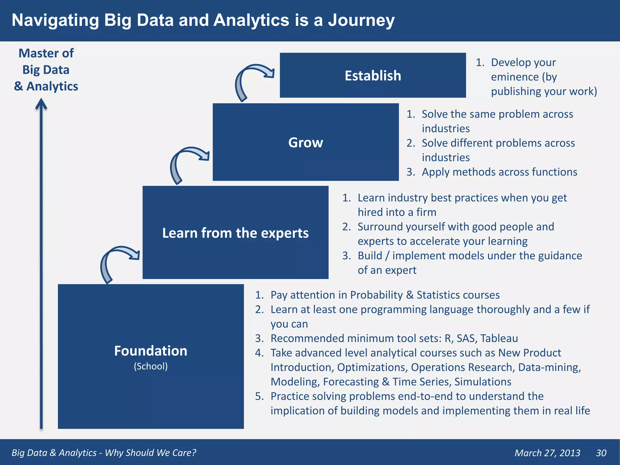 Navigating Big Data and Analytics is a Journey
Master of
                                                                                           1. Develop your
 Big Data                                                        Establish                    eminence (by
& Analytics                                                                                   publishing your work)
                                                                             1. Solve the same problem across
                                                                                industries
                                                     Grow                    2. Solve different problems across
                                                                                industries
                                                                             3. Apply methods across functions

                                                                1. Learn industry best practices when you get
                                                                   hired into a firm
                                                                2. Surround yourself with good people and
                                  Learn from the experts           experts to accelerate your learning
                                                                3. Build / implement models under the guidance
                                                                   of an expert

                                               1. Pay attention in Probability & Statistics courses
                                               2. Learn at least one programming language thoroughly and a few if
                                                  you can
                                               3. Recommended minimum tool sets: R, SAS, Tableau
                       Foundation              4. Take advanced level analytical courses such as New Product
                           (School)               Introduction, Optimizations, Operations Research, Data-mining,
                                                  Modeling, Forecasting & Time Series, Simulations
                                               5. Practice solving problems end-to-end to understand the
                                                  implication of building models and implementing them in real life


Big Data & Analytics - Why Should We Care?                                                         March 27, 2013     30
 
