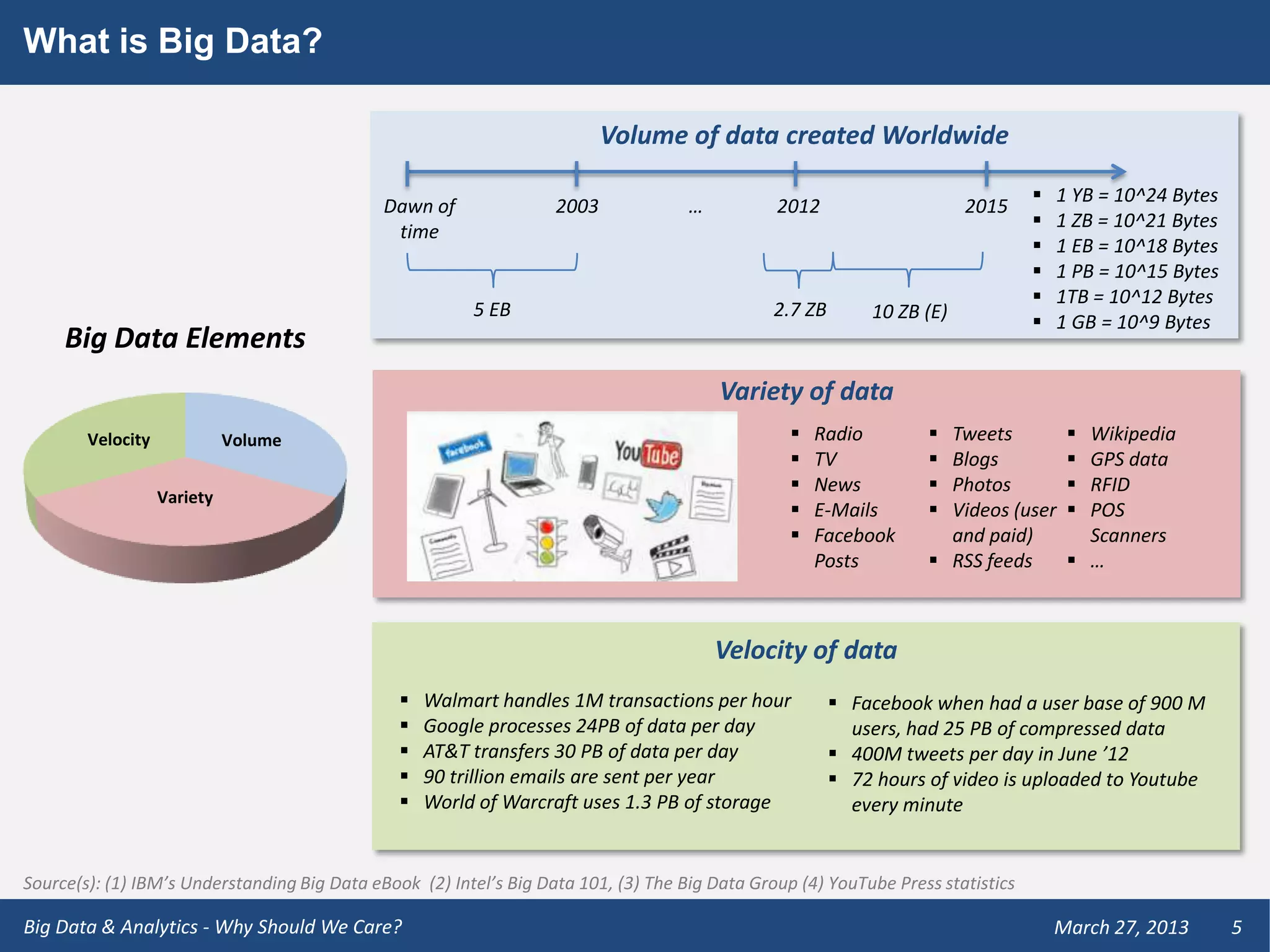 What is Big Data?

                                                                           Volume of data created Worldwide

                                                                                                                                     1 YB = 10^24 Bytes
                                              Dawn of               2003             …          2012                     2015
                                                                                                                                     1 ZB = 10^21 Bytes
                                               time
                                                                                                                                     1 EB = 10^18 Bytes
                                                                                                                                     1 PB = 10^15 Bytes
                                                                                                                                     1TB = 10^12 Bytes
                                                         5 EB                                   2.7 ZB       10 ZB (E)               1 GB = 10^9 Bytes
     Big Data Elements
                                                                                         Variety of data
        Velocity             Volume                                                                  Radio          Tweets            Wikipedia
                                                                                                     TV             Blogs             GPS data
                                                                                                     News           Photos            RFID
                   Variety
                                                                                                     E-Mails        Videos (user      POS
                                                                                                     Facebook        and paid)          Scanners
                                                                                                      Posts          RSS feeds         …



                                                                                         Velocity of data
                                                   Walmart handles 1M transactions per hour              Facebook when had a user base of 900 M
                                                   Google processes 24PB of data per day                  users, had 25 PB of compressed data
                                                   AT&T transfers 30 PB of data per day                  400M tweets per day in June ’12
                                                   90 trillion emails are sent per year                  72 hours of video is uploaded to Youtube
                                                   World of Warcraft uses 1.3 PB of storage               every minute


Source(s): (1) IBM’s Understanding Big Data eBook (2) Intel’s Big Data 101, (3) The Big Data Group (4) YouTube Press statistics

Big Data & Analytics - Why Should We Care?                                                                                            March 27, 2013       5
 