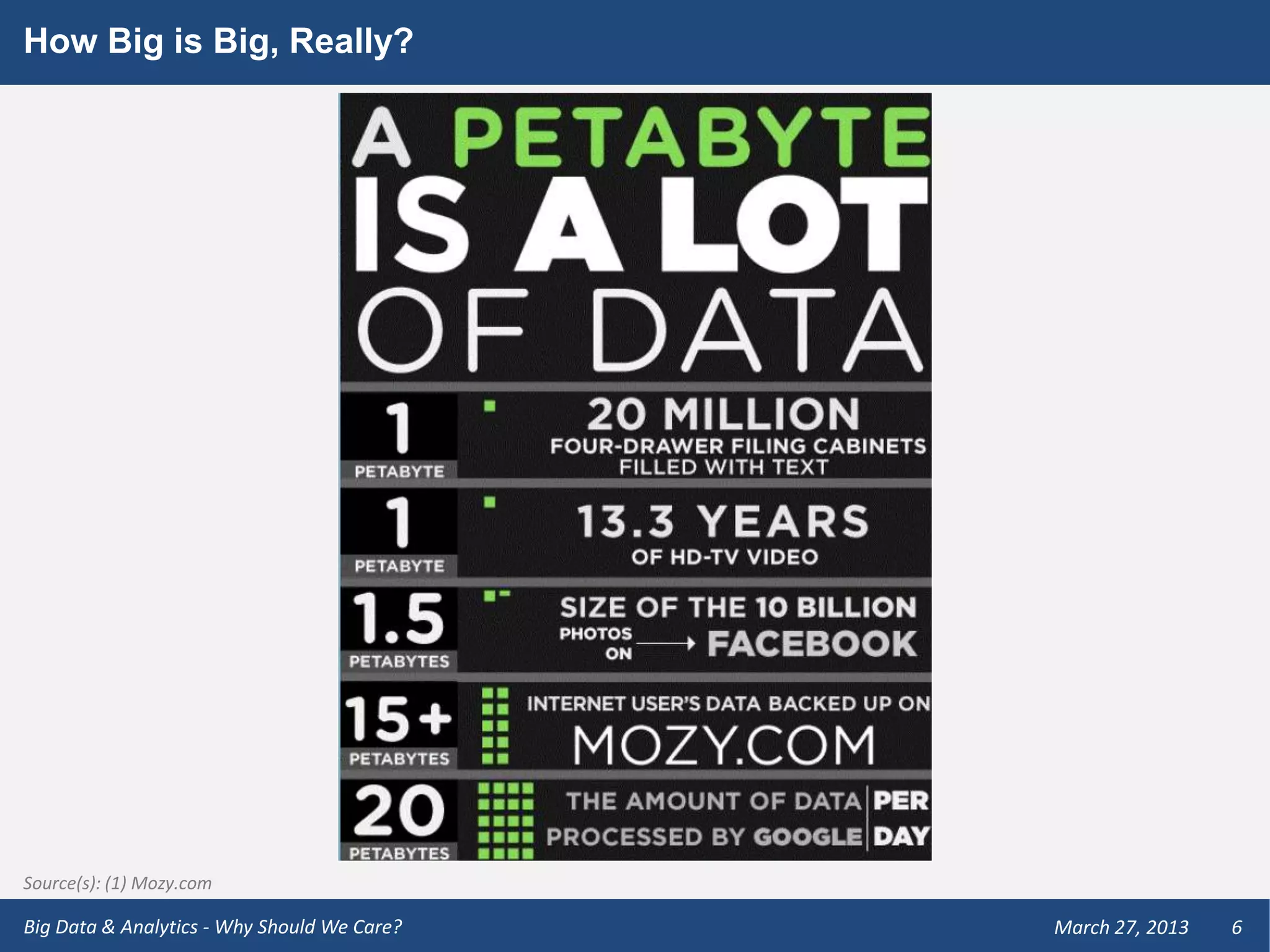 How Big is Big, Really?




Source(s): (1) Mozy.com

Big Data & Analytics - Why Should We Care?   March 27, 2013   6
 