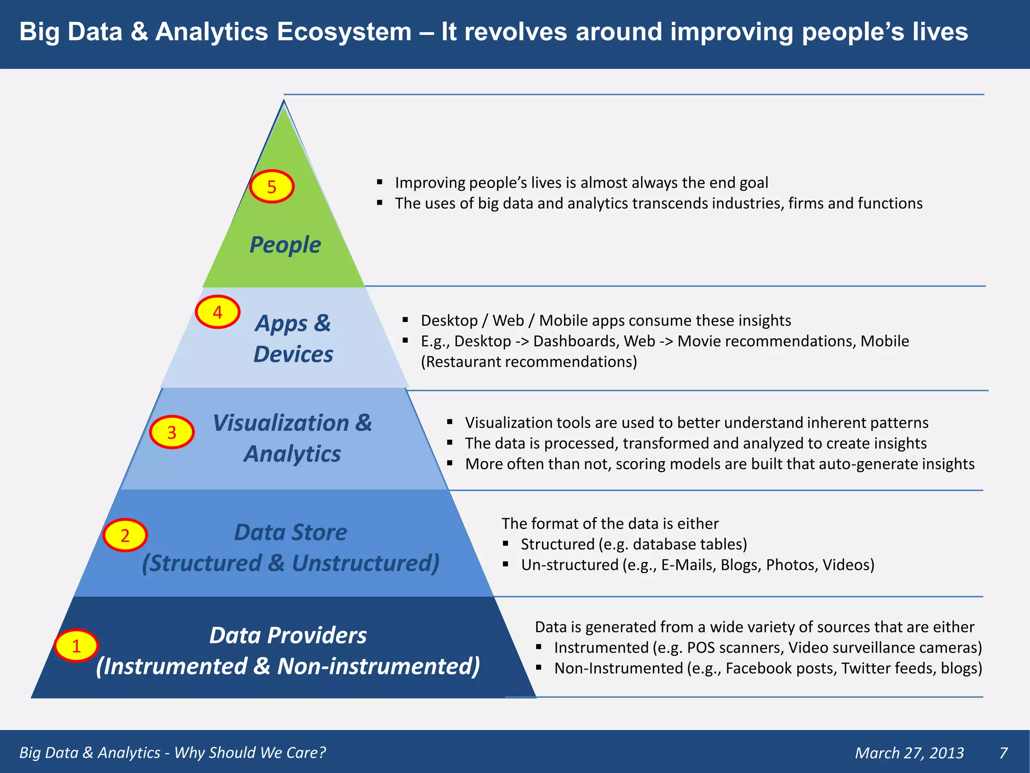 Big Data & Analytics Ecosystem – It revolves around improving people’s lives




                                 5            Improving people’s lives is almost always the end goal
                                              The uses of big data and analytics transcends industries, firms and functions

                               People

                          4                      Desktop / Web / Mobile apps consume these insights
                                Apps &
                                                 E.g., Desktop -> Dashboards, Web -> Movie recommendations, Mobile
                                Devices           (Restaurant recommendations)



                    3     Visualization &               Visualization tools are used to better understand inherent patterns
                                                        The data is processed, transformed and analyzed to create insights
                             Analytics                  More often than not, scoring models are built that auto-generate insights


                                                               The format of the data is either
             2            Data Store                            Structured (e.g. database tables)
                 (Structured & Unstructured)                    Un-structured (e.g., E-Mails, Blogs, Photos, Videos)


                                                                   Data is generated from a wide variety of sources that are either
       1             Data Providers                                 Instrumented (e.g. POS scanners, Video surveillance cameras)
           (Instrumented & Non-instrumented)                        Non-Instrumented (e.g., Facebook posts, Twitter feeds, blogs)



Big Data & Analytics - Why Should We Care?                                                                        March 27, 2013      7
 