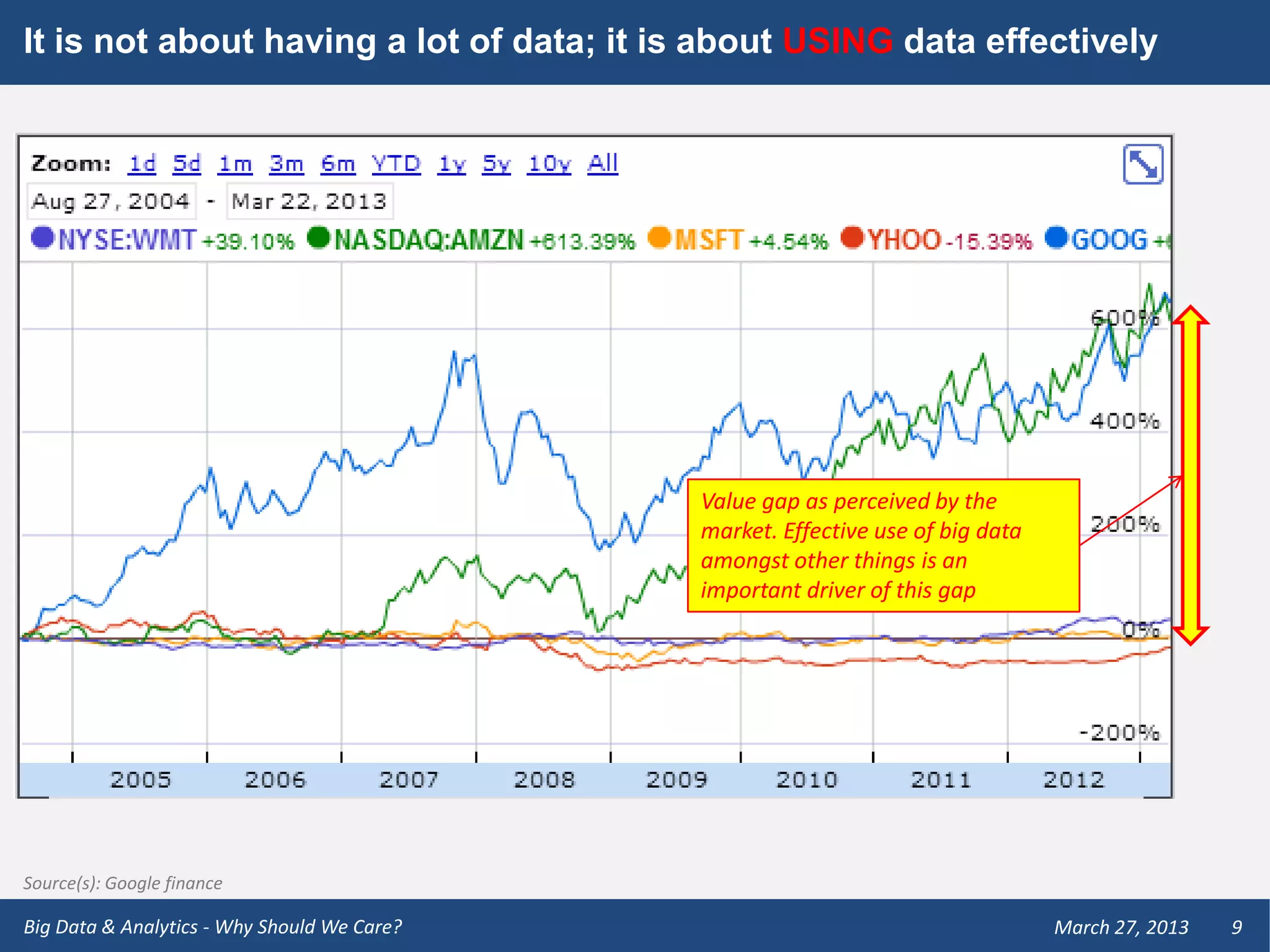 It is not about having a lot of data; it is about USING data effectively




                                             Value gap as perceived by the
                                             market. Effective use of big data
                                             amongst other things is an
                                             important driver of this gap




Source(s): Google finance

Big Data & Analytics - Why Should We Care?                                       March 27, 2013   9
 