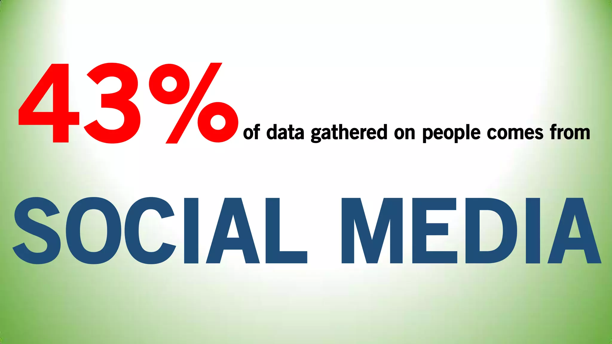 43%of data gathered on people comes from
SOCIAL MEDIA
 