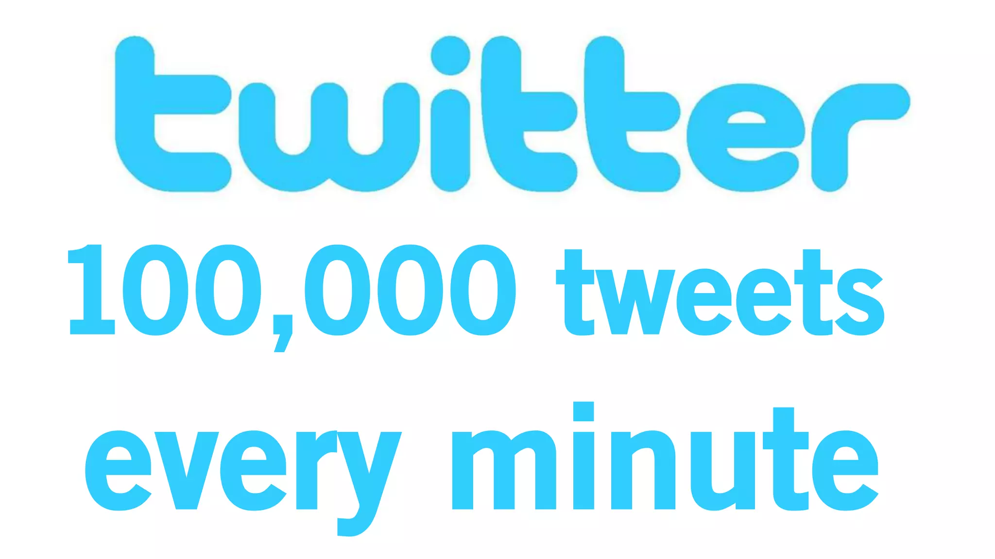 100,000 tweets
every minute
 