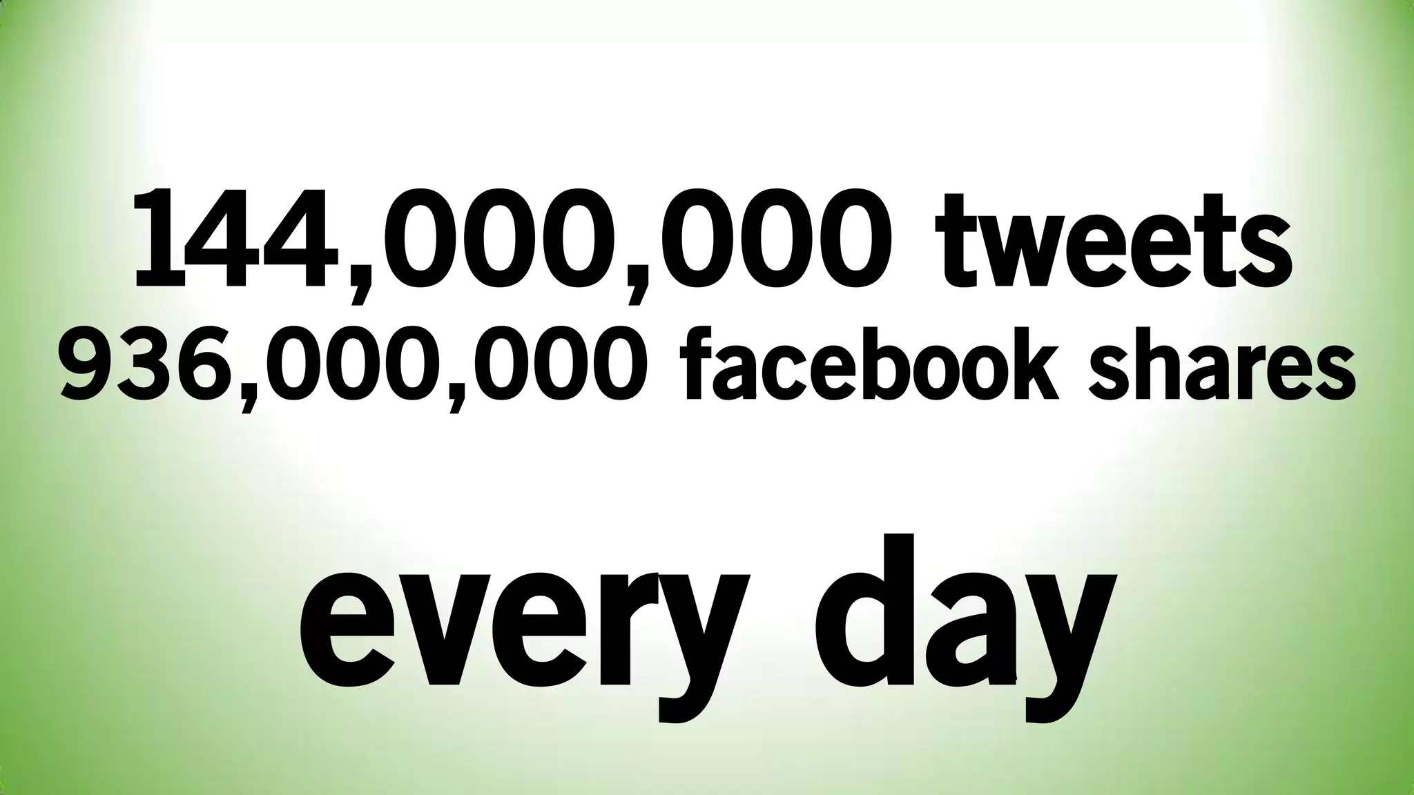 144,000,000 tweets
every day
936,000,000 facebook shares
 