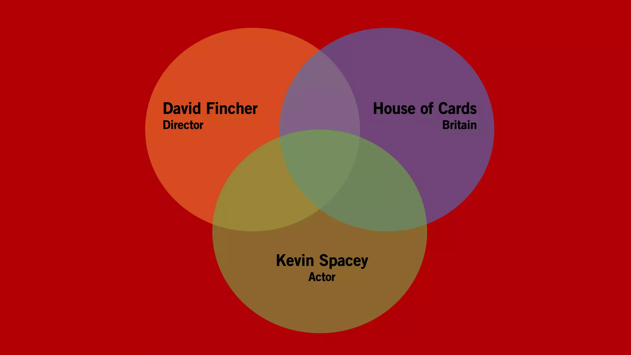 David Fincher
Director
House of Cards
Britain
Kevin Spacey
Actor
 