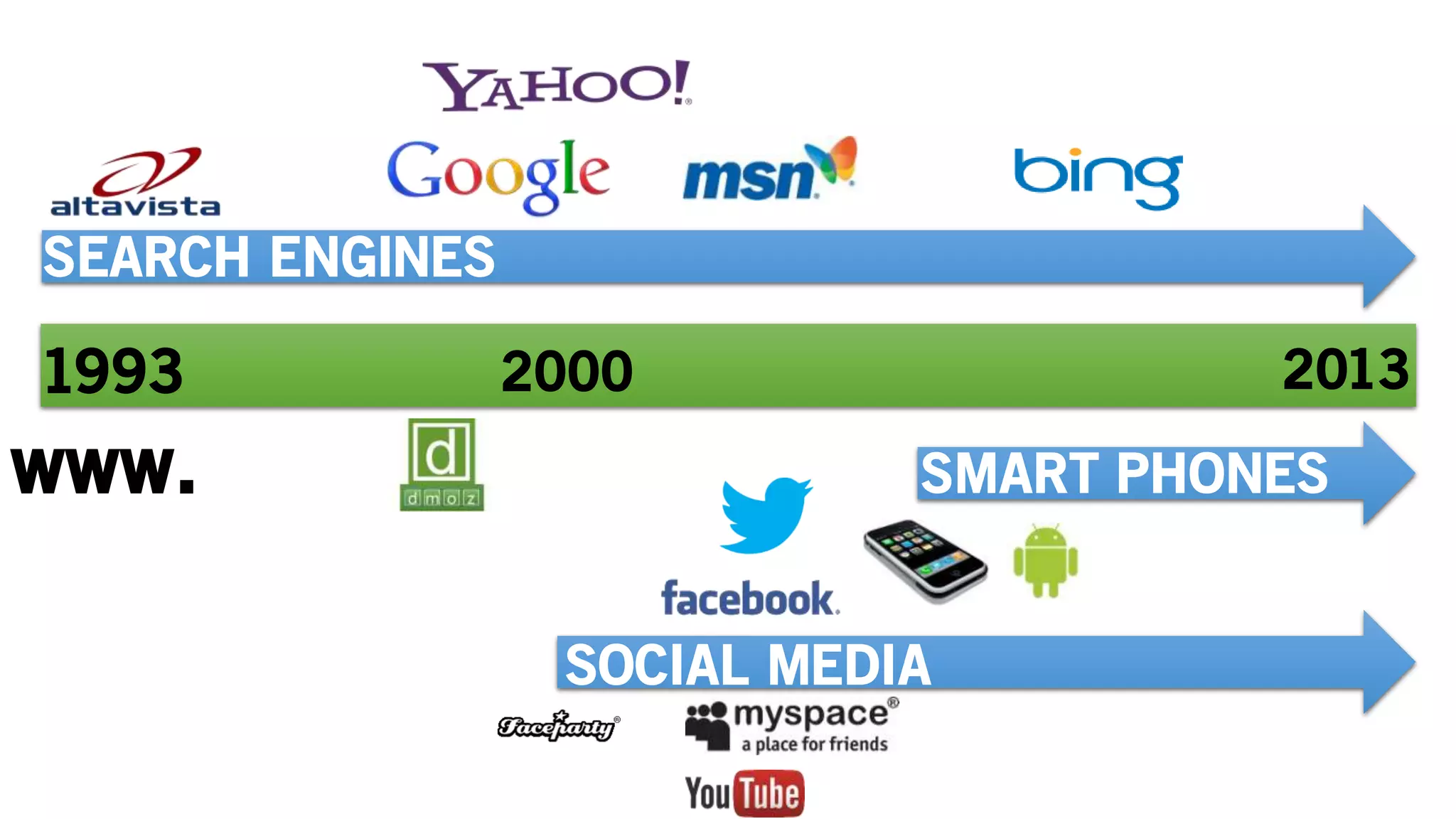 www.
20001993 2013
SEARCH ENGINES
SOCIAL MEDIA
SMART PHONES
 
