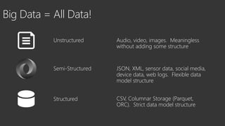 Big Data = All Data!
Audio, video, images. Meaningless
without adding some structure
Unstructured
JSON, XML, sensor data, social media,
device data, web logs. Flexible data
model structure
Semi-Structured
Structured CSV, Columnar Storage (Parquet,
ORC). Strict data model structure
 