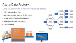 Compose, orchestrate & monitor data services at scale
• Fully managed service
• Any data on-premises or in the cloud
• Single pane of glass management
• Global service infrastructure
• Cost Effective
Azure Data Factory
BI & analytics
Stored Procedures
Hadoop on Azure
Data Lake Analytics
Custom Code
Machine Learning
Trusted data
 