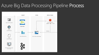 Azure Big Data Processing Pipeline Process
 