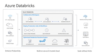 Optimized Databricks Runtime Engine
DATABRICKS I/O SERVERLESS
Collaborative Workspace
Cloud storage
Data warehouses
Hadoop storage
IoT / streaming data
Rest APIs
Machine learning models
BI tools
Data exports
Data warehouses
Azure Databricks
Enhance Productivity
Deploy Production Jobs & Workflows
APACHE SPARK
MULTI-STAGE PIPELINES
DATA ENGINEER
JOB SCHEDULER NOTIFICATION & LOGS
DATA SCIENTIST BUSINESS ANALYST
Build on secure & trusted cloud Scale without limits
Azure Databricks
 