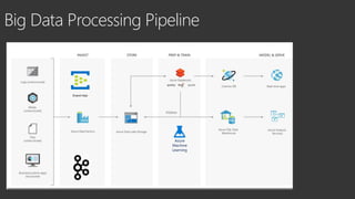 Big Data Processing Pipeline
Azure
Machine
Learning
 