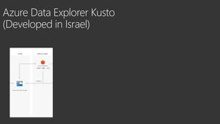Azure Data Explorer Kusto
(Developed in Israel)
 