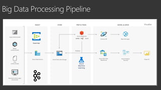 Big Data Processing Pipeline
Visualize
Azure
Machine
Learning
 