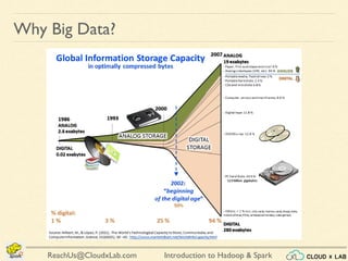 Introduction to Hadoop & SparkReachUs@CloudxLab.com
Why Big Data?
 