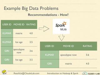 Introduction to Hadoop & SparkReachUs@CloudxLab.com
Example Big Data Problems
Recommendations - How?
USER ID MOVIE ID RATING
KUMAR matrix 4.0
KUMAR Ice age 3.5
GIRI
apocalypse
now
3.6
GIRI Ice age 3.5
USER ID MOVIE ID RATING
KUMAR apocalypse now 3.6
GIRI matrix 4.0
 